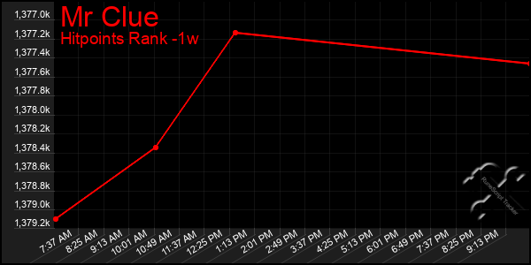 Last 7 Days Graph of Mr Clue