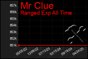 Total Graph of Mr Clue