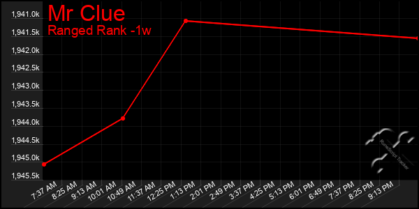 Last 7 Days Graph of Mr Clue