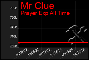 Total Graph of Mr Clue