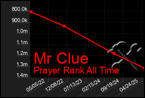 Total Graph of Mr Clue