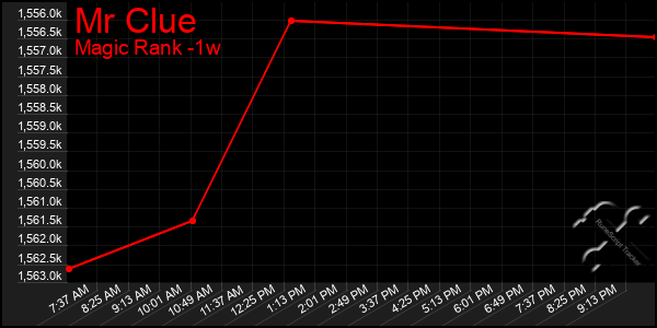 Last 7 Days Graph of Mr Clue
