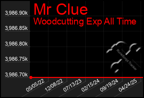 Total Graph of Mr Clue