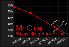 Total Graph of Mr Clue