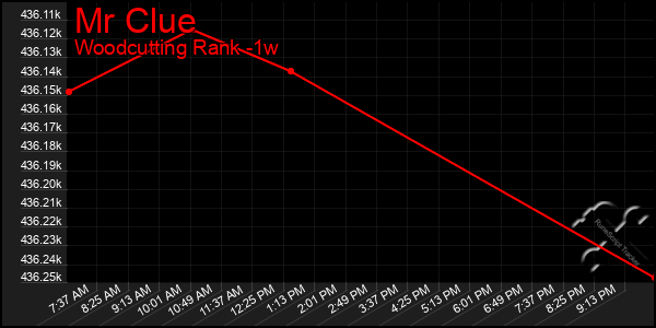 Last 7 Days Graph of Mr Clue