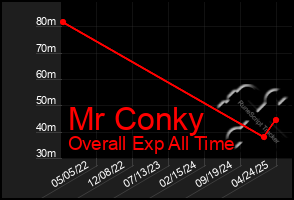 Total Graph of Mr Conky
