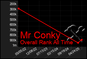 Total Graph of Mr Conky