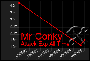 Total Graph of Mr Conky