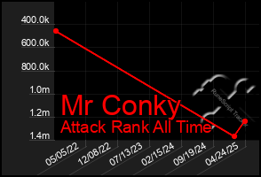 Total Graph of Mr Conky
