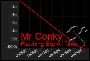 Total Graph of Mr Conky