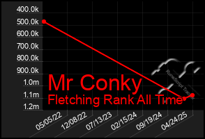Total Graph of Mr Conky
