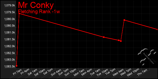 Last 7 Days Graph of Mr Conky