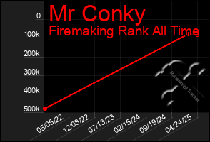 Total Graph of Mr Conky