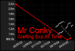 Total Graph of Mr Conky