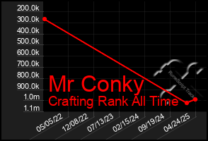 Total Graph of Mr Conky