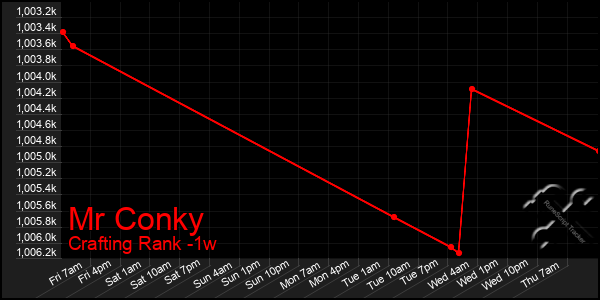 Last 7 Days Graph of Mr Conky