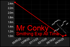 Total Graph of Mr Conky