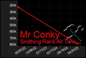 Total Graph of Mr Conky
