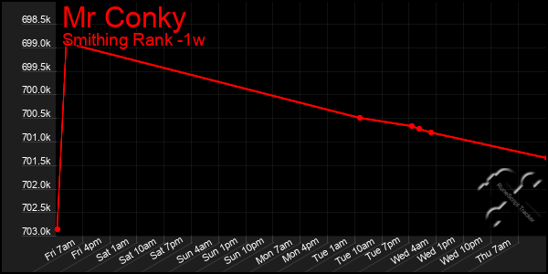 Last 7 Days Graph of Mr Conky