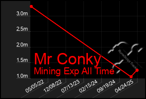 Total Graph of Mr Conky
