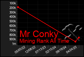 Total Graph of Mr Conky