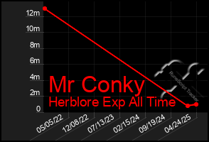 Total Graph of Mr Conky