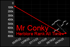 Total Graph of Mr Conky
