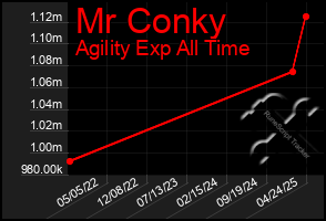 Total Graph of Mr Conky