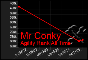 Total Graph of Mr Conky