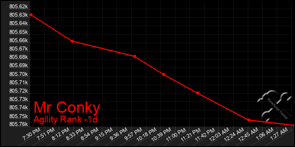 Last 24 Hours Graph of Mr Conky