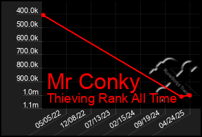 Total Graph of Mr Conky