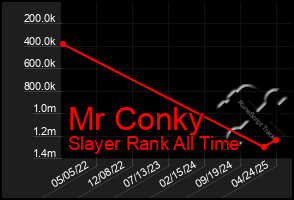 Total Graph of Mr Conky