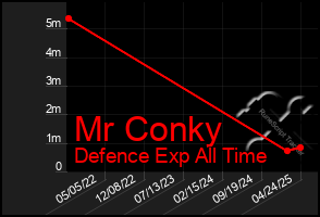 Total Graph of Mr Conky