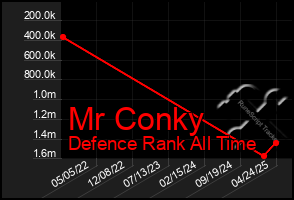 Total Graph of Mr Conky