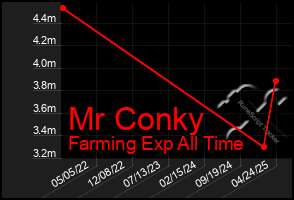 Total Graph of Mr Conky