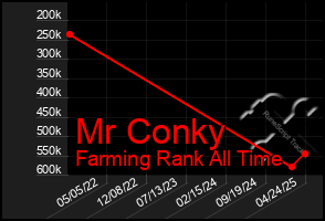 Total Graph of Mr Conky