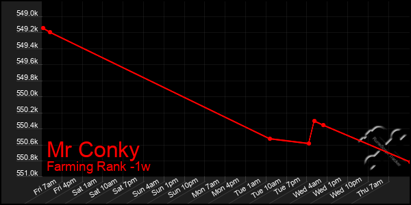 Last 7 Days Graph of Mr Conky