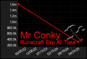 Total Graph of Mr Conky
