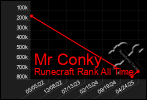 Total Graph of Mr Conky