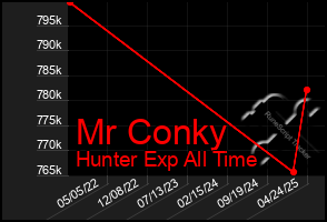 Total Graph of Mr Conky