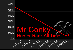 Total Graph of Mr Conky