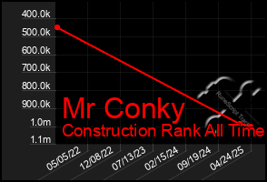 Total Graph of Mr Conky