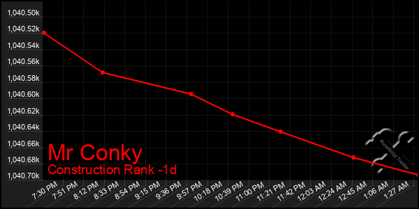 Last 24 Hours Graph of Mr Conky
