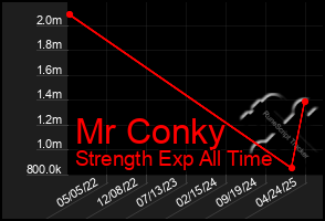 Total Graph of Mr Conky