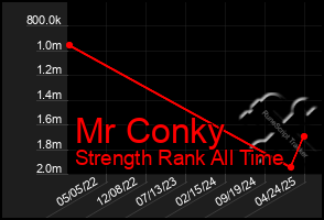 Total Graph of Mr Conky