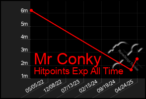 Total Graph of Mr Conky