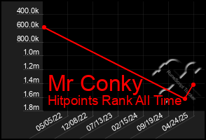 Total Graph of Mr Conky