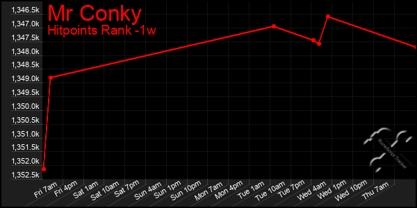 Last 7 Days Graph of Mr Conky