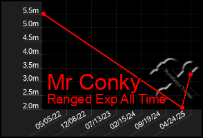 Total Graph of Mr Conky