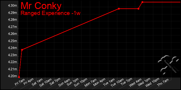 Last 7 Days Graph of Mr Conky